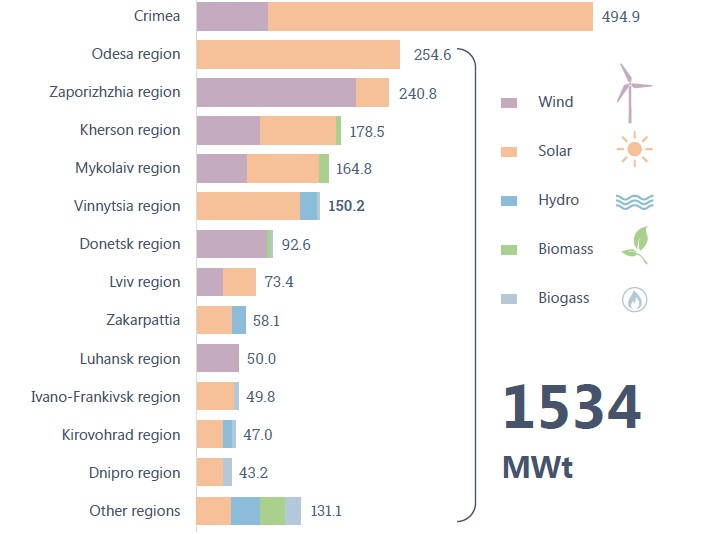 Fig. 2. Renewable energy sources production by regions for the 1st quarter 2018. Source: Renewable energy sector: Unlocking sustainable energy potential, National Investment Council of Ukraine, 2018.