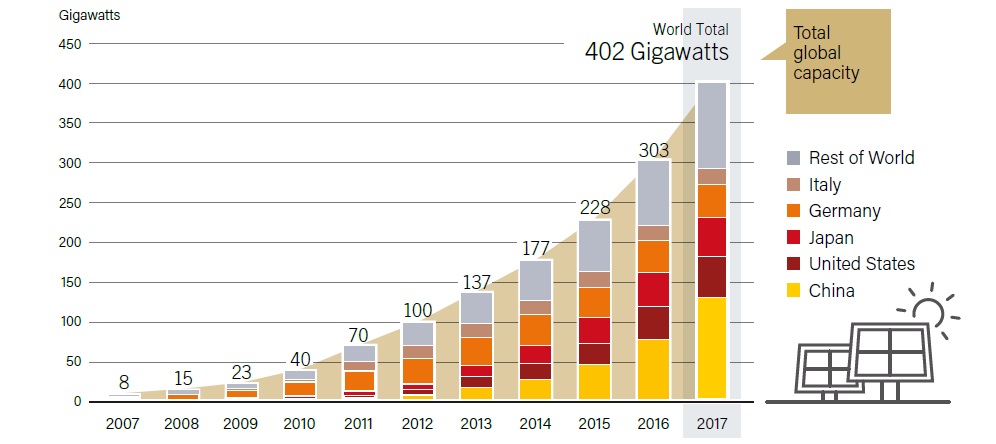 Рис. 4. Глобальна потужність сонячних фотоелектричних систем по країнам або регіонам, 2007-2017рр. Джерело: REN21, Renewables 2018, Global Status Report, 2018.