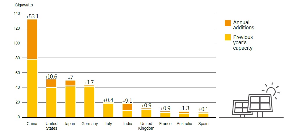 Рис. 5. ТОП-10 стран по мощностям и приросту солнечной энергии, 2017. Источник: REN21, Renewables 2018, Global Status Report, 2018.