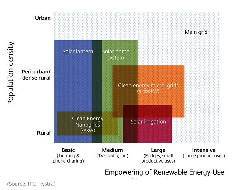 Pic. 1. Change of technological opportunities in the distribution of PV networks in rural areas. A source:IFC, 2017.
