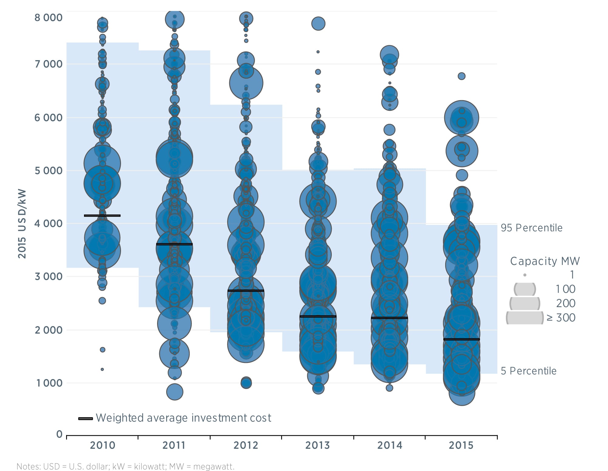 Рис 3. Діапазон вартості встановленої потужності та середньозважені витрати на комунальні PV-системи, 2010–2015, $/кВт. Джерело: IRENA - Boosting solar PV markets: The role of quality infrastructure, 2017.