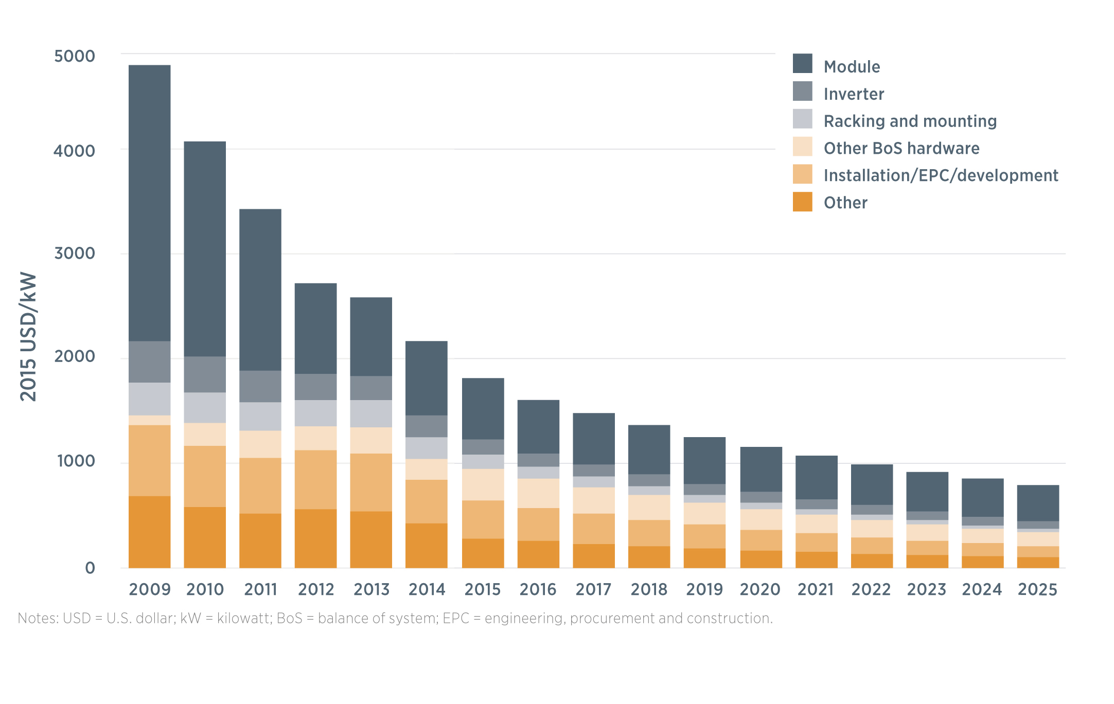Рис 5. Падение мировой средневзвешенной стоимости PV-системы для коммунального сектора. Источник: IRENA - Boosting solar PV markets: The role of quality infrastructure, 2017.