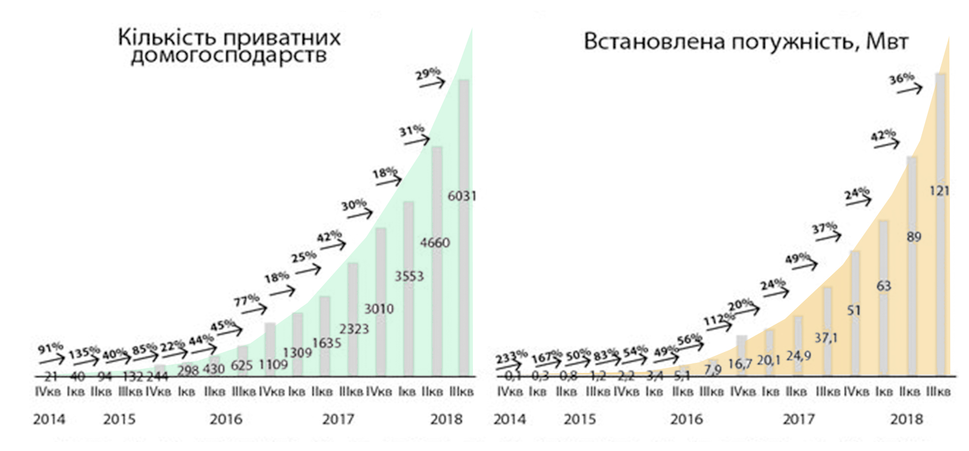 Рис 7. Динамика увеличения количества солнечных электроустановок частных домохозяйств в Украине. Источник: Госэнергоэффективности Украины, 2018.