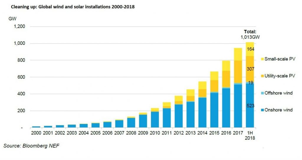 Рис. 1. Встановлена потужність сонячних та вітрових електростанцій у світі, 2000-2018 рр., Джерело: Bloomberg New Energy Finance, New Energy Outlook 2018.