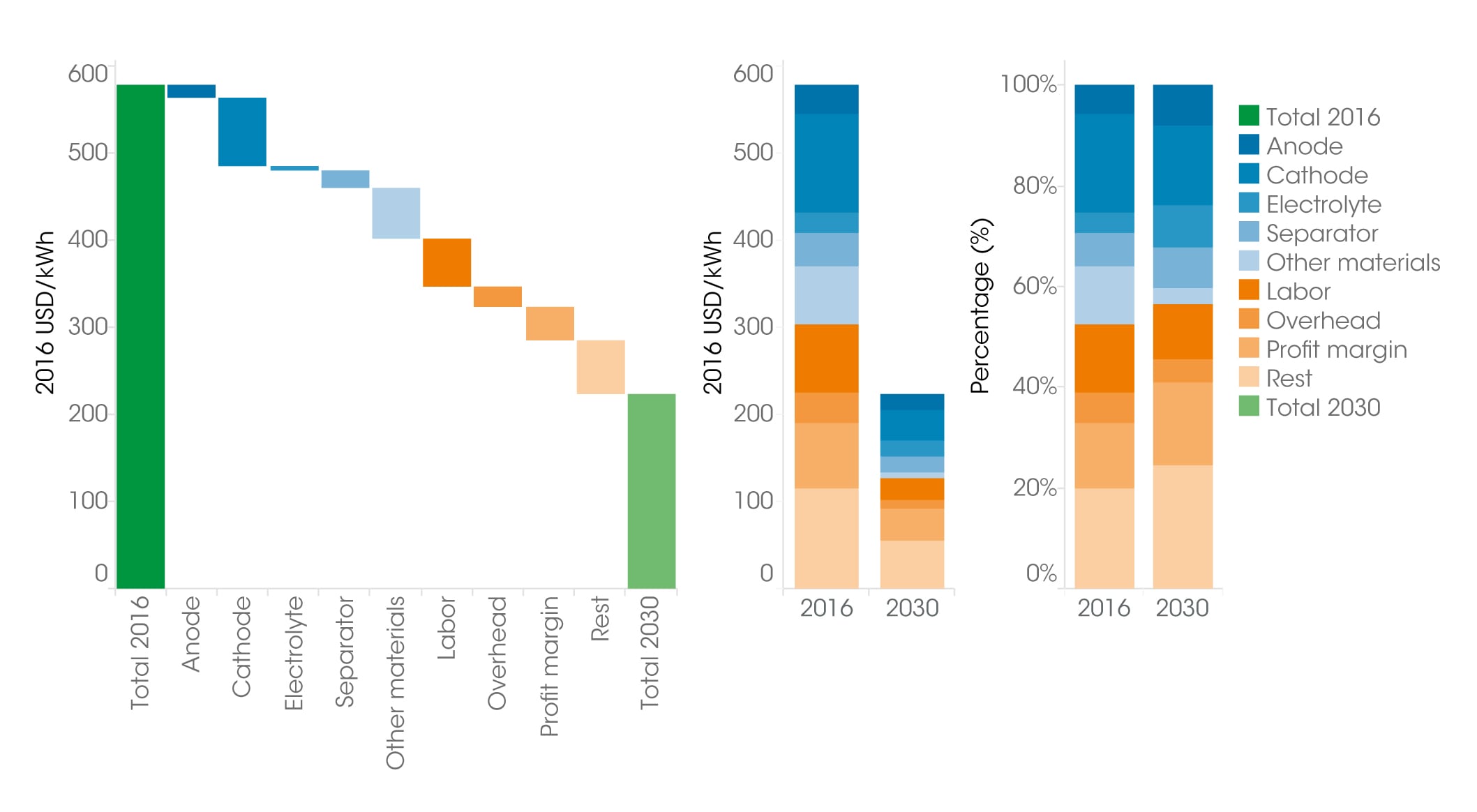 Рис. 5. Зниження складових вартості літій-іонних батарей, 2016 та 2030 р. Джерело: IRENA «Electricity storage and renewables: Costs & Markets to 2030».