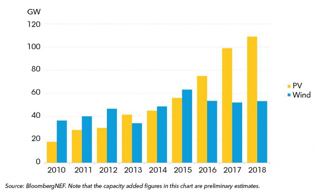 Рис. 3. Новая добавлена солнечная и ветровая мощность, 2004-2018, ГВт. Данные на январь 2019 года. Источник: BNEF «Clean Energy Investment Exceeded $300 Billion Once Again in 2018».
