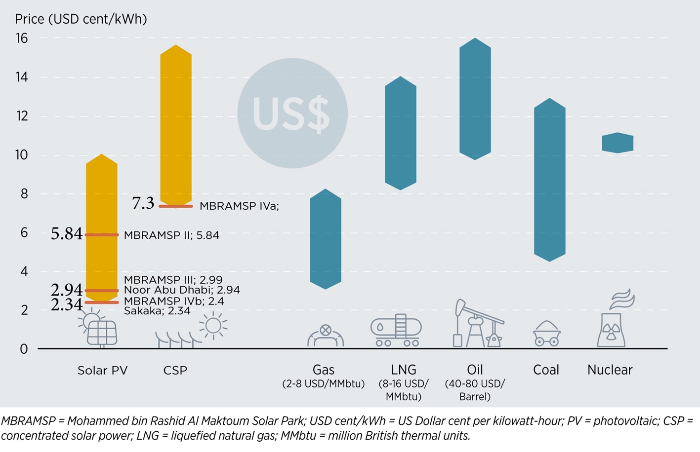 Рис. 4. Цены на электрическую энергию в коммунальном секторе в регионе Персидского залива. Источник: IRENA «Renewable Energy Market Analysis: GCC 2019».