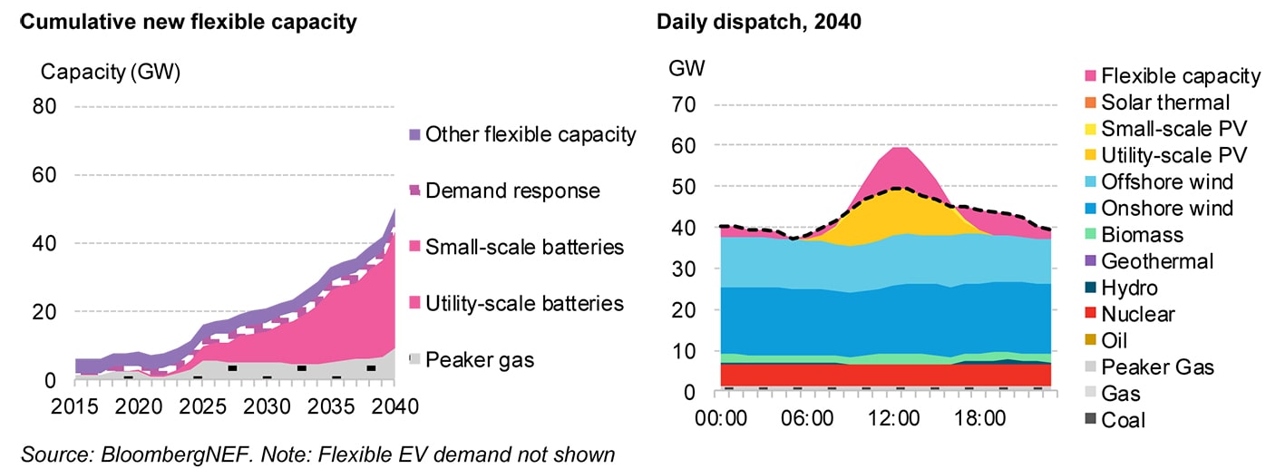 Fig. 6. Flexibility of the power grid, 2015-2040, and a typical daily energy consumption pattern in the UK in 2040. Source: BNEF, Flexibility Solutions for High-Renewable Energy Systems, Nov. 2018