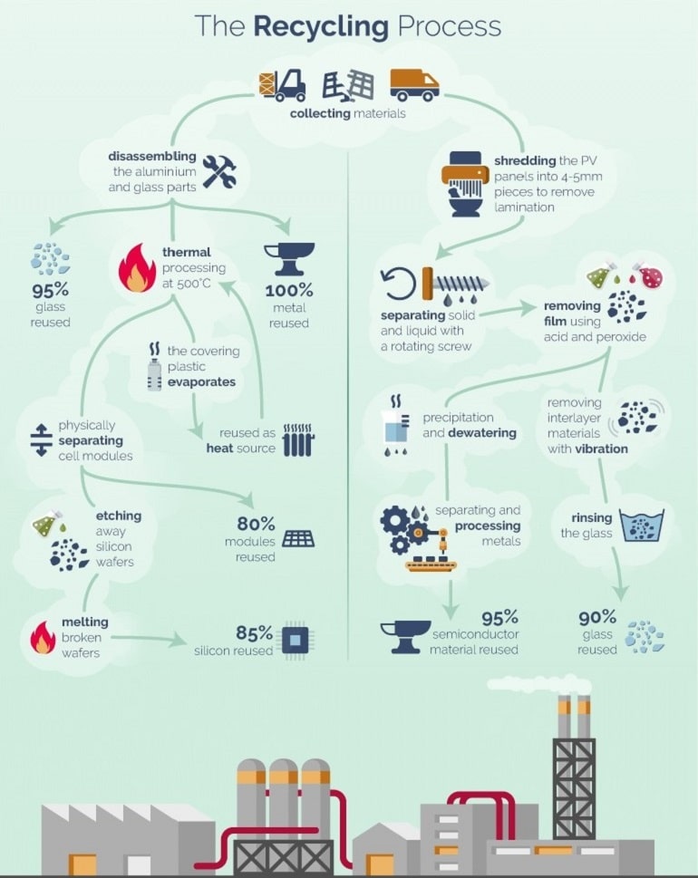 Инфографика: Процесс переработки PV-модулей. Источник: Онлайн-издание GreenMatch –The Opportunities of Solar Panel Recycling, Dec’18