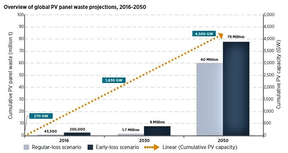 Fig.1 Global overview of forecasts for photovoltaic waste, 2016-2050 Source: IRENA and IEA PVPS - End-of-Life Management Solar PV Panels, 2016: p.12