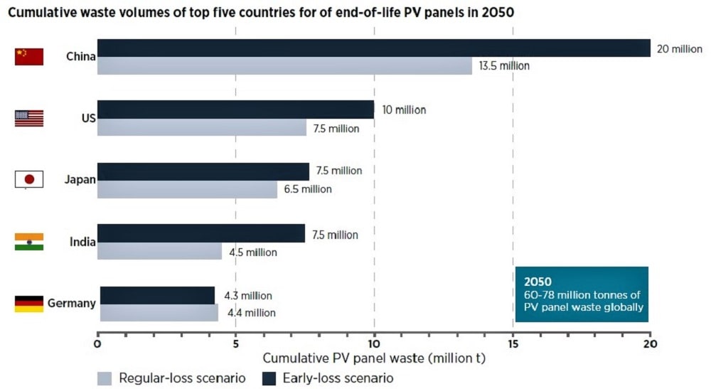 Fig.2 Storage wastes of photovoltaic panels (in million tons) in the context of leading countries. Source: IRENA and IEA PVPS - End-of-Life Management Solar PV Panels, 2016: p.12