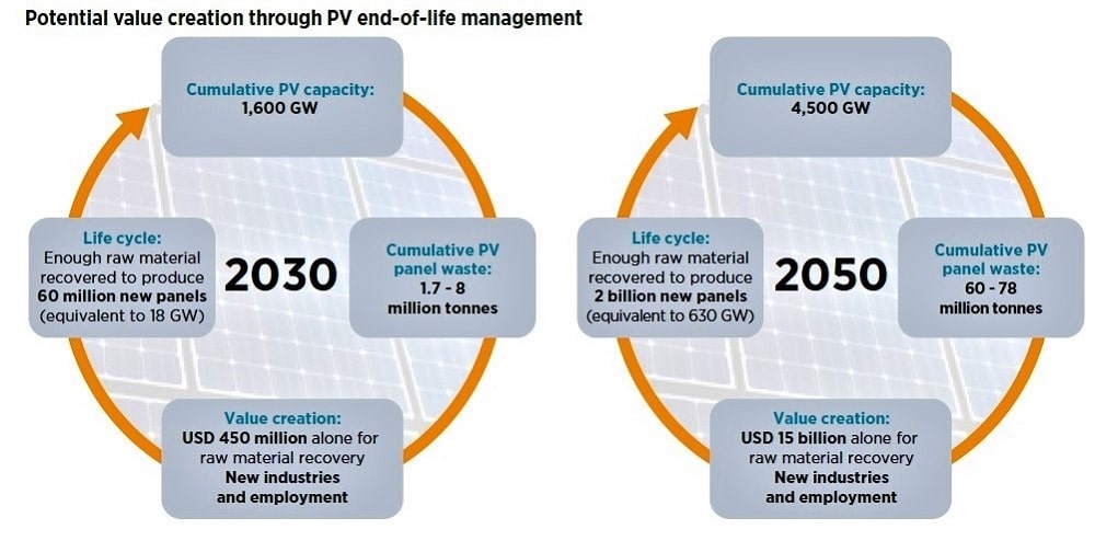 Fig. 3 Creating an additional cost for PV modules that have played out themselves. Source: IRENA and IEA PVPS - End-of-Life Management Solar PV Panels, 2016: p.13