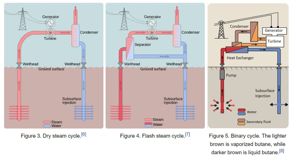 Fig. 1. Operation principles of geothermal power stations. Source: Online Edition ENERGY EDUCATION - Geothermal power plants, Aug’17