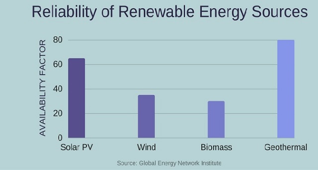 Fig. 2. The availability rate of geothermal energy compared to other renewable energy sources. Source: Greenmatch Online Edition - Advantages and Disadvantages of Geothermal Energy - The Source of Renewable Heat, Dec’18