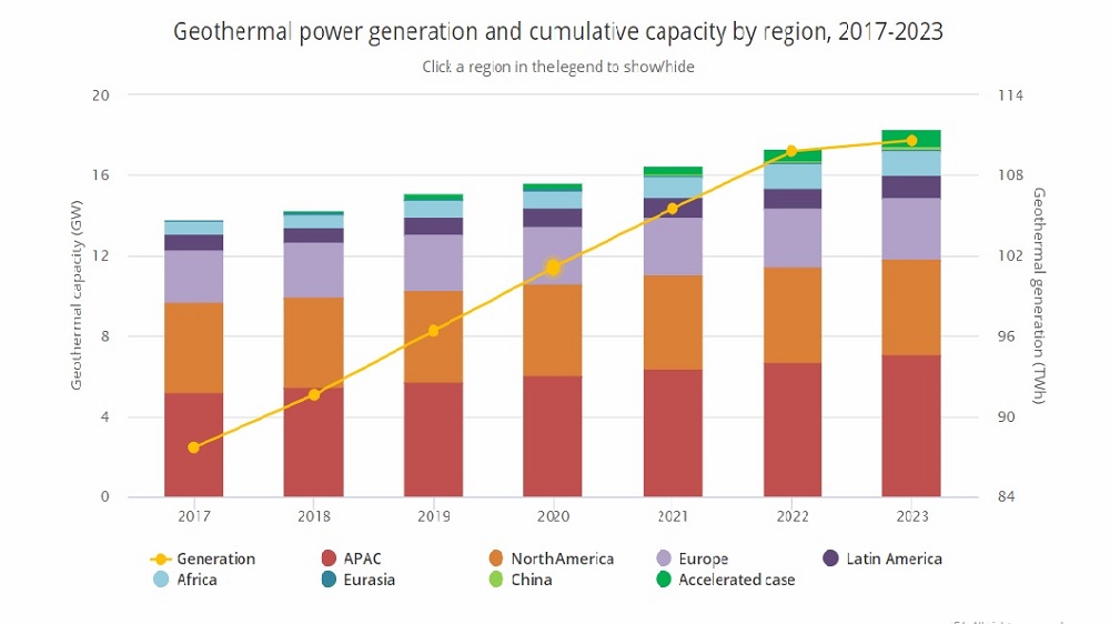 Fig. 4. Geothermal energy production and total capacity by region, 2017-2023. Source: Website of the International Energy Agency - Geothermal energy