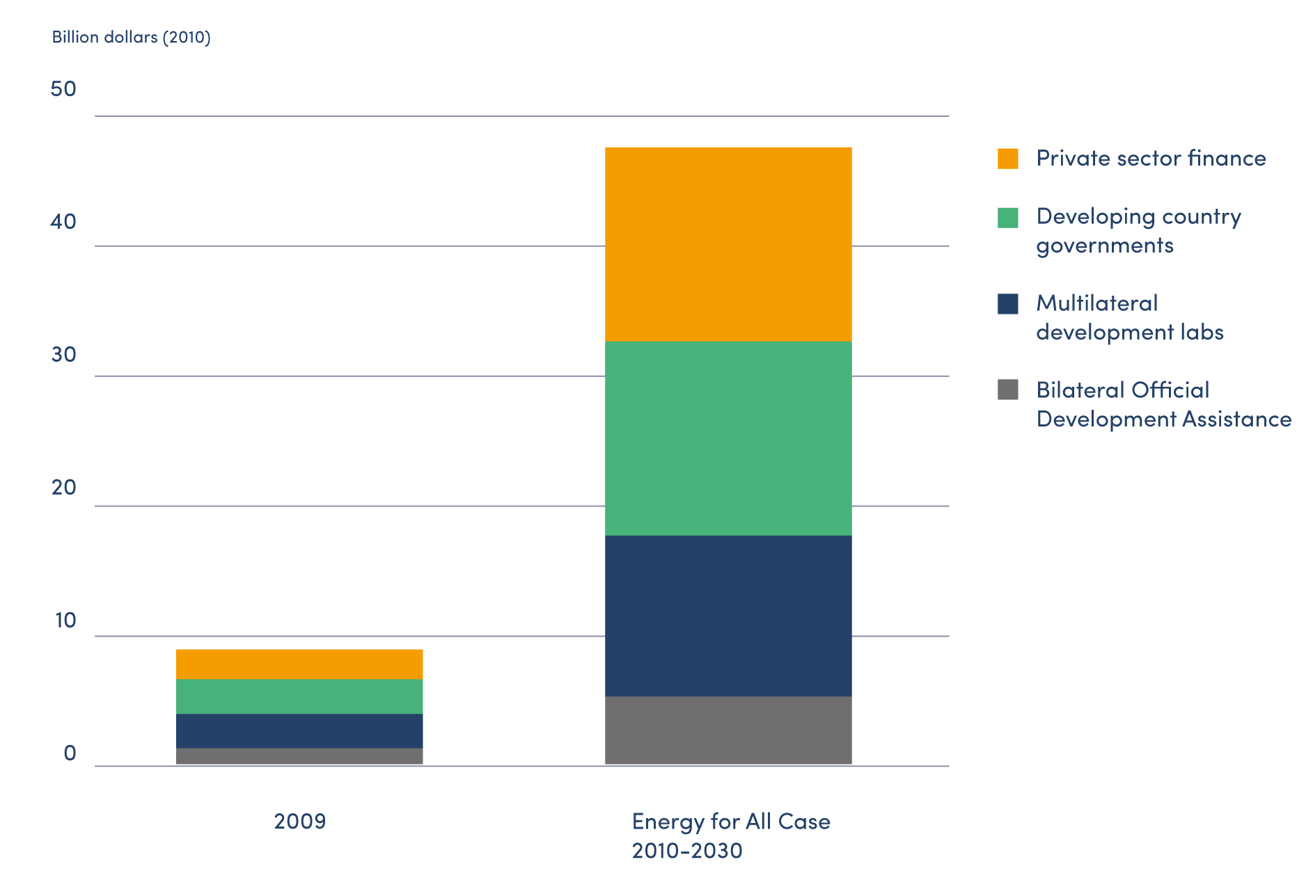 Рис. 3. Необходимый уровень роста инвестиций в off-grid системы с ВИЭ всех типов. Источник: GOGLA «Providing Energy Access through Off-Grid Solar: Guidance for Governments», Jan 2019.