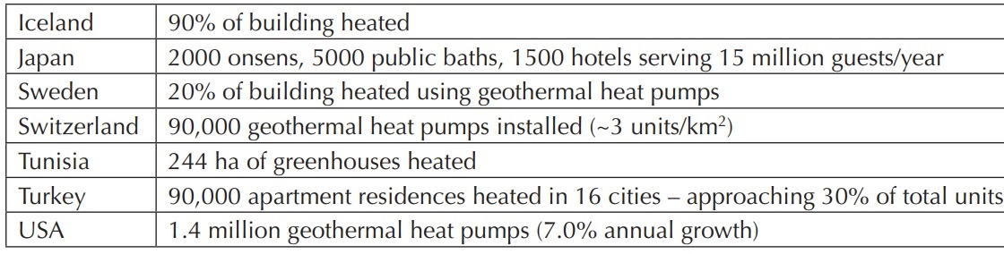 Fig. 2. Significant contribution of geothermal energy direct use in the economy of the country. Source: John W. Lund, Rugger Bertani, and Tonya L. Boyd. Worldwide Geothermal Energy Utilization, 2015.