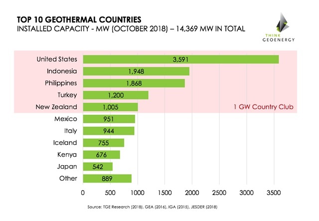 Рис. 4. ТОП-10 геотермальних лідерів. Джерело: Global geothermal capacity reaches 14,37 GW – Top 10 Geothermal Countries, Oct 2018, online edition ThinkGeoenergy.