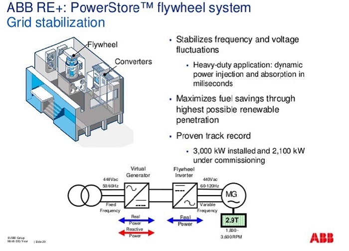Fig. 3. The principle operation example of the flywheel company ABB. Source: Online Power Electronics, 6 Promising Energy Storage Options to Tie into the Grid, Feb'18.