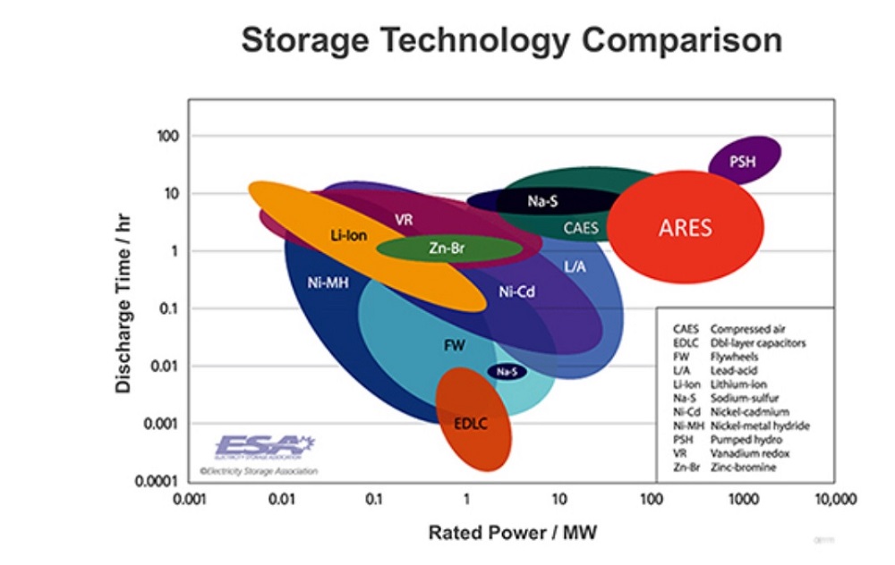 Рис. 6. Сравнение технологий накопления энергии. Источник: онлайн-издание Magnus, Energy Storage: Present or Future, Apr’17.