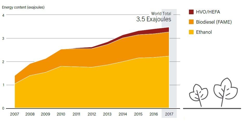 Рис. 1. Тенденции в производстве этанола, биодизеля и гидроочищенного растительного масло / гидроочищенных эфирных и жирных кислот, 2007-2017. Источник: REN21, Renewables 2018, Global Status Report, 2018.