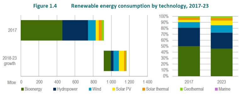 Рис. 6. Прогноз потребления возобновляемой энергии по технологии, 2017-2023. Источник: онлайн издание Bioenergy international, Modern bioenergy leads the growth of all renewables to 2023 – IEA market forecast, Oct’18.