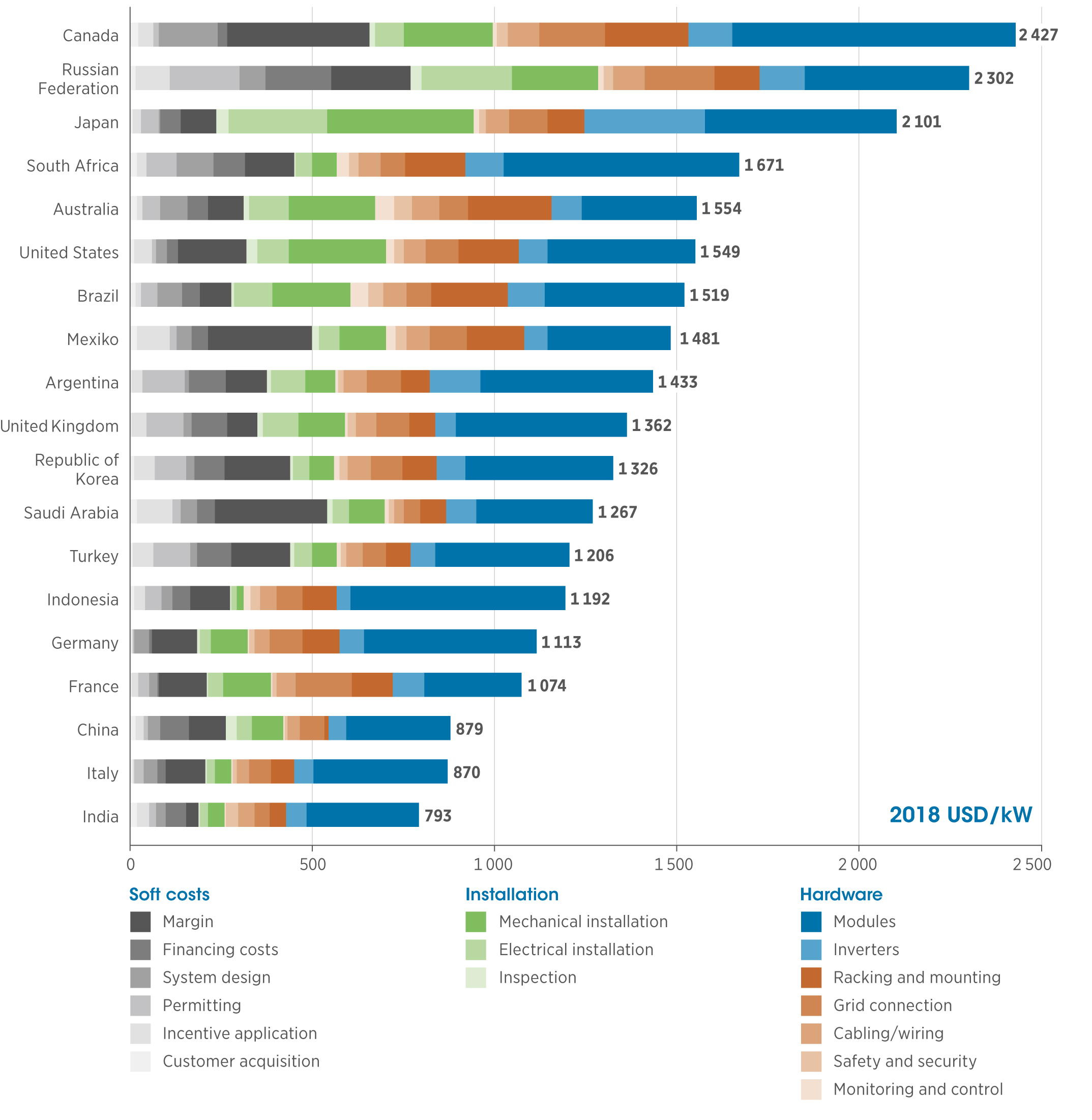 Рис. 3. Типичные составляющие сметы общих расходов на солнечные фотоэлектрические системы в странах G20, 2018. Источник: IRENA - отчет «Renewable Power Generation Costs in 2018», май 2019.