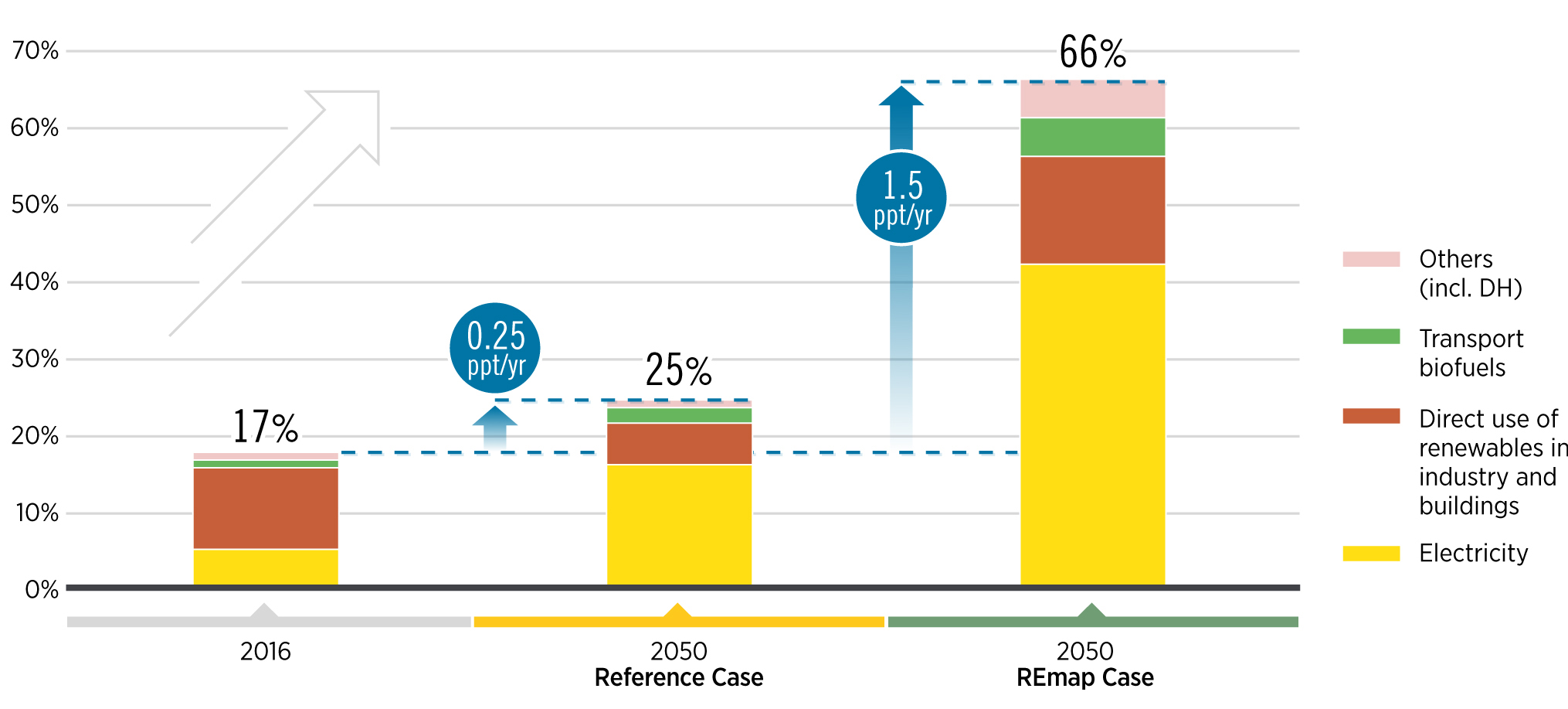 Рис. 8. Зростання частки ВДЕ у загальному споживанні кінцевої енергії, % та в.п./р: первинний сценарій та скорочення у випадку коригованого сценарію «REmap», з урахуванням внеску за секторами, 2010-2050. Джерело: IRENA – звіт «Global energy transformation: A roadmap to 2050 (2019 edition)», квітень 2019.