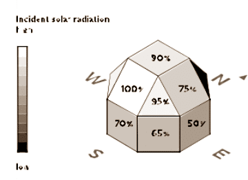 Fig. 1. The efficiency of solar radiation reception by tilted surfaces relating to the orientation of the module to the sides of the world.