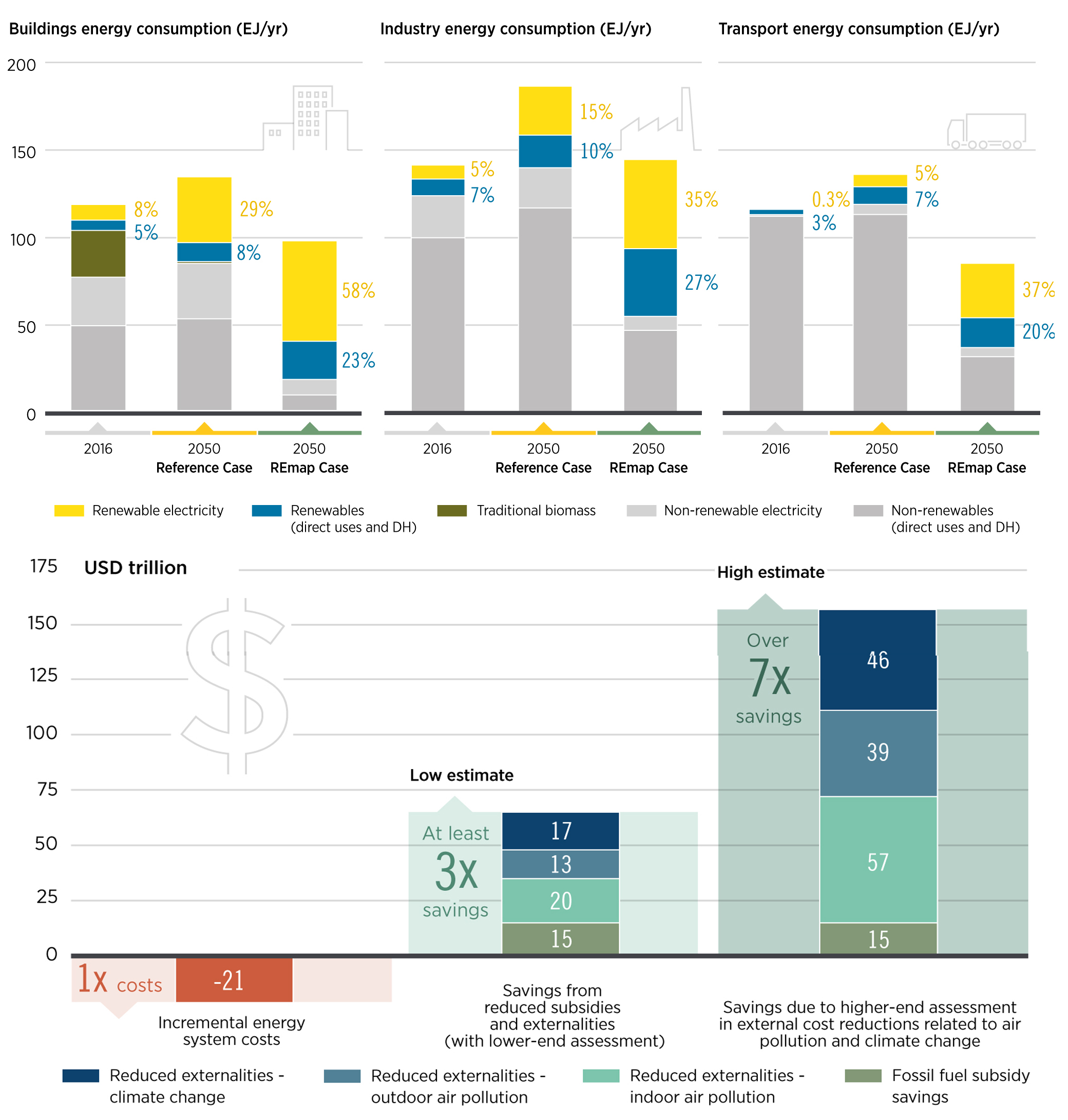 Fig. 10. Fossil and RES consumption in buildings, industry and transport; basic and accelerated scenarios, 2016 and 2050 (EJ/year). Financial benefits from accelerating energy transfer versus costs - reducing system costs (investment, operating costs), subsidy savings over the 2016-2050 period ($ trillion). Source: IRENA report Global Energy Transformation: A Roadmap to 2050, April 2019.