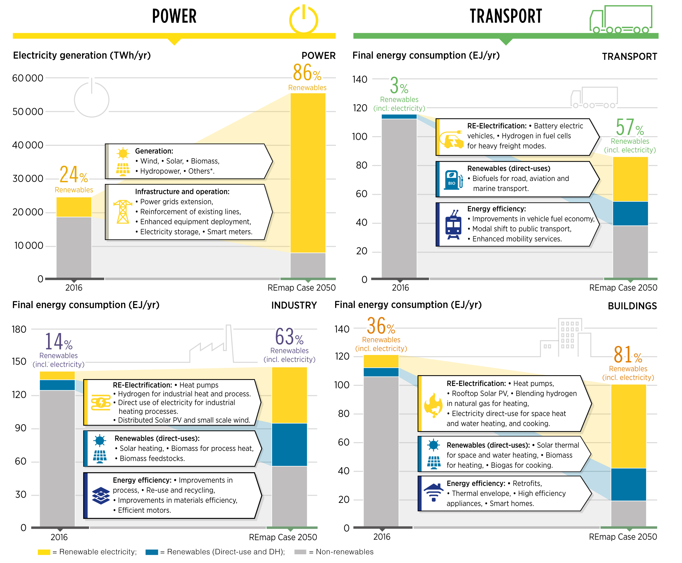 Рис. 9. Меры по ускорению имплементации глобальной и малой енерготранзиции по секторам экономики, ТВт • ч/год, ЭДж / год, 2016-2050. Источник: отчет IRENA «Global Energy Transformation: A Roadmap to 2050