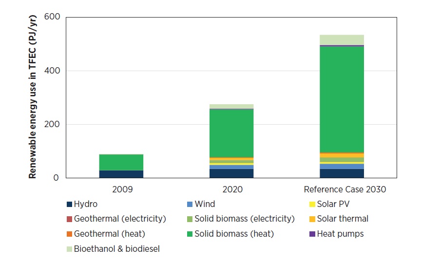 Fig. 5. Forecast of the use of renewable energy sources, 2009-2030. Source: IRENA together with Federal Ministry for the Environment, Nature Conservation, Building and Nuclear Safety of the Federal Republic of German, Remap 2030 Renewable energy prospects for Ukraine, 2015.