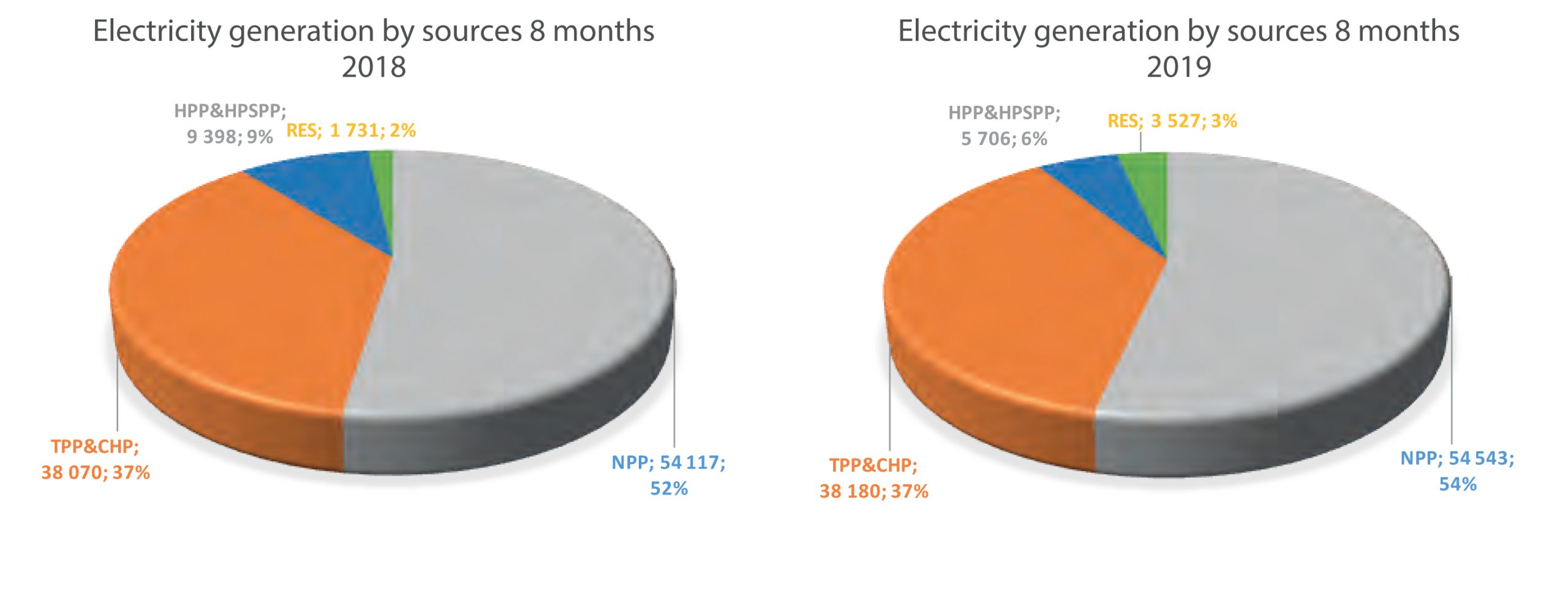 Fig. 1. Electricity generation in Ukraine: Comparative Data for 2018-2019. Source: European-Ukrainian Energy Agency (EUEA), Renewable Energy & Energy Efficiency Development in Ukraine report, Nov. 2019, Kyiv.