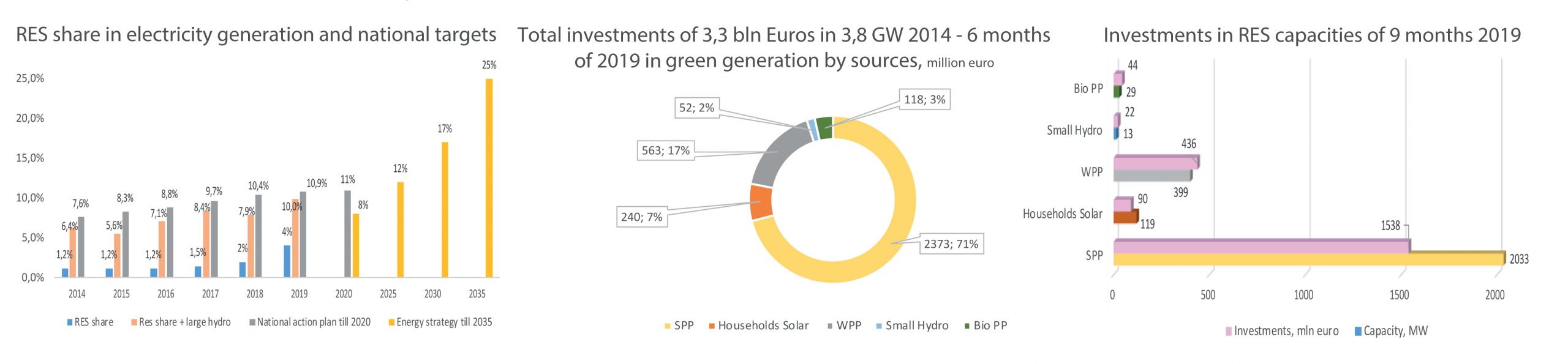 Fig. 3. RES share (actual and planned), the volume of investment in RES as of 1st half of 2019 compared to 2014 and total investments in RES for 9 months of 2019 by sectors. Source: European-Ukrainian Energy Agency (EUEA), Renewable Energy & Energy Efficiency Development in Ukraine report, Nov. 2019, Kyiv.