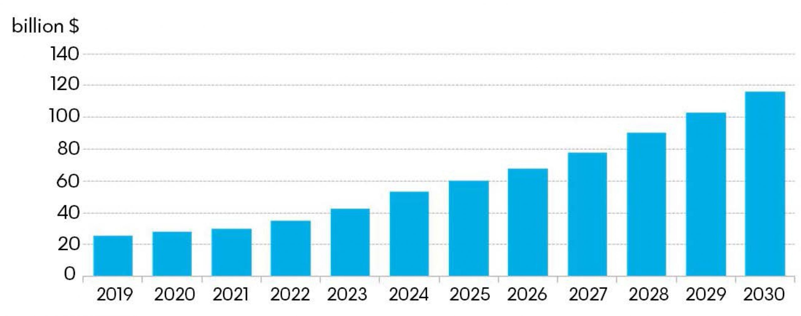 Fig. 4. Sizes of the 2019-2030 Annual Worldwide Market for Lithium Ion Energy Storage (EES), billion USD. Source: BNEF’s 2019 Battery Price Survey market size.