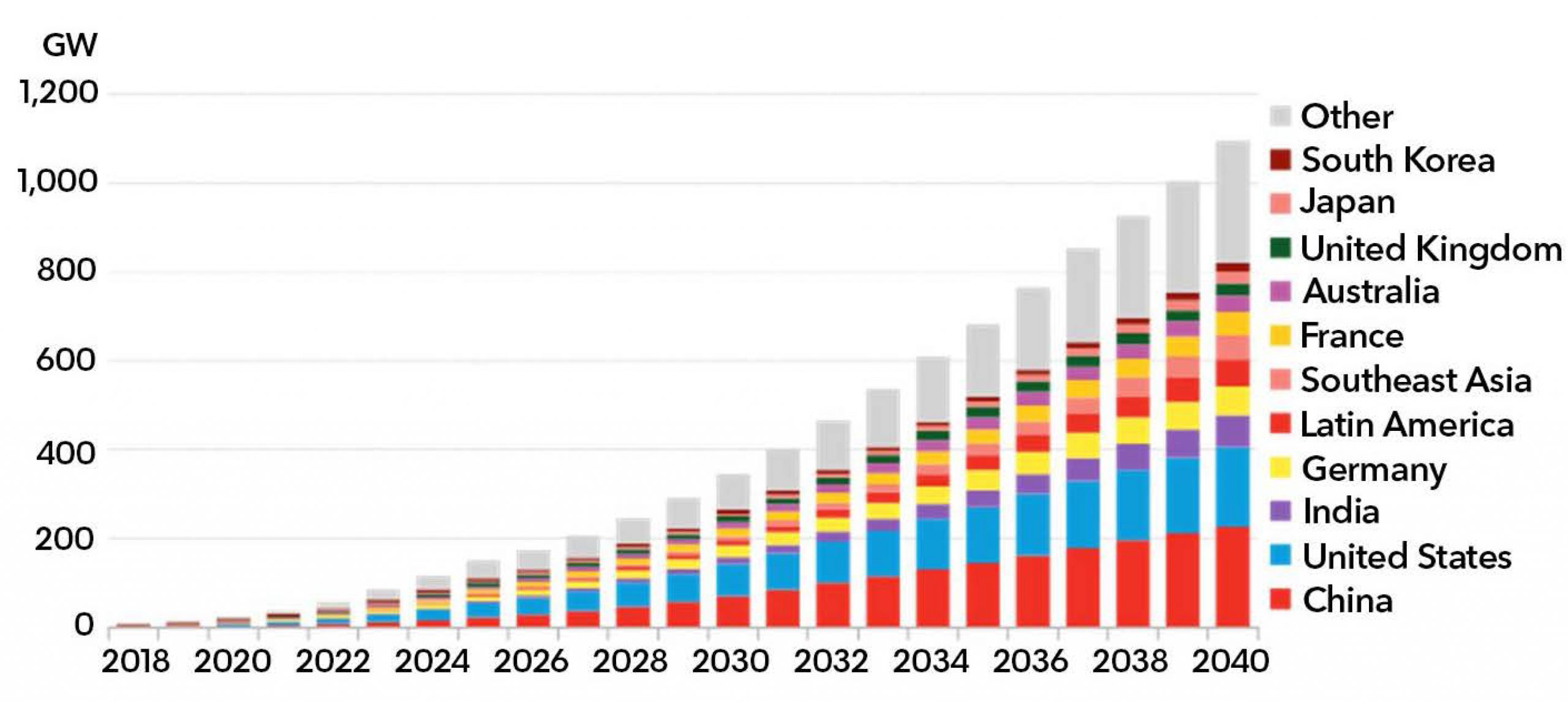 Рис. 5. Глобальне зростання встановленої потужності накопичувачів енергії (EES), ГВт, 2019-2040 рр. Джерело: BNEF’s Energy Storage Outlook 2019.