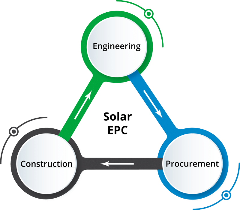 Epc подрядчик. EPC ИНЖИНИРИНГ. Engineering procurement Construction. Схема Engineering procurement.