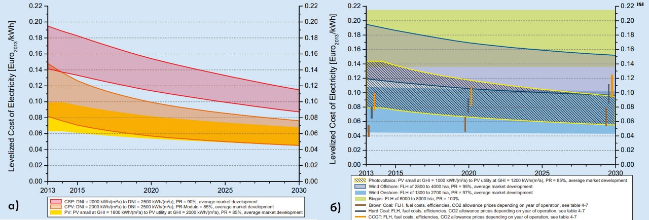 Fig. 1. a) - Forecast of the LCOE from various solar technologies in places with high solar radiation; b) - Forecast of the LCOE from renewable energy sources and traditional power plants in Germany. Source: Levelized cost of electricity renewable energy technologies study, Fraunhofer Institute