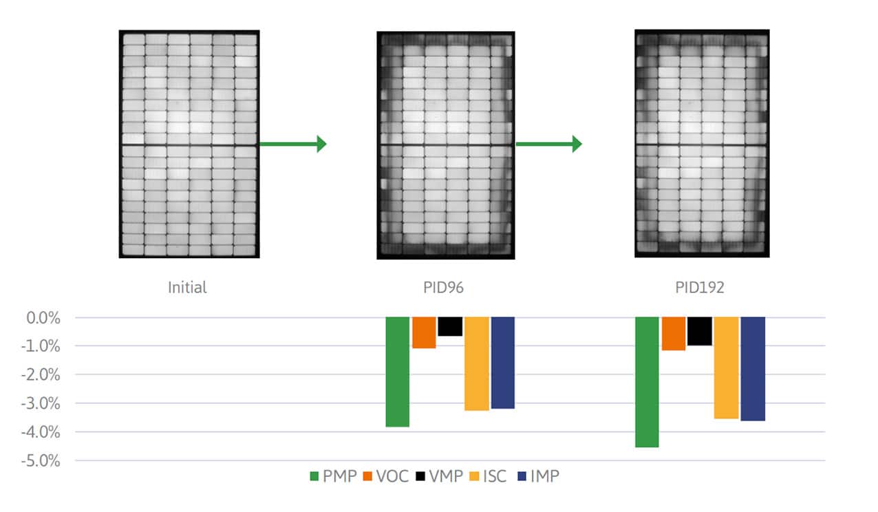 Fig.2. Deterioration of electrical parameters when testing a module. The electrical parameters in the graphs are defined as follows: maximum power (PMP), voltage at maximum power (VMP), open circuit voltage (VOC), short circuit current (ISC) and current at maximum power (IMP).