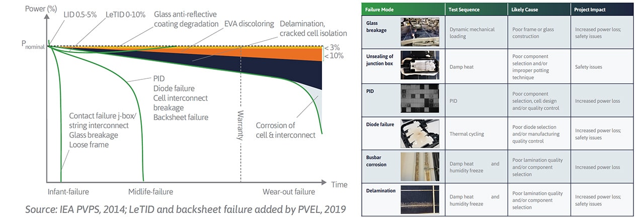 Fig. 1. A number of the most common defects that occur in solar modules during stress testing. Source: 2020 PV Module Reliability Scorecard, PVEL, 2019.