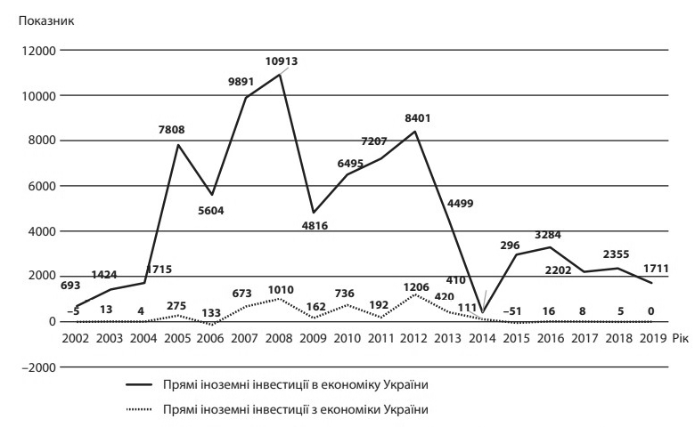 Мал. 2. Динаміка обсягів прямих іноземних інвестицій за 2002-2019 рр. (тис. доларів США)