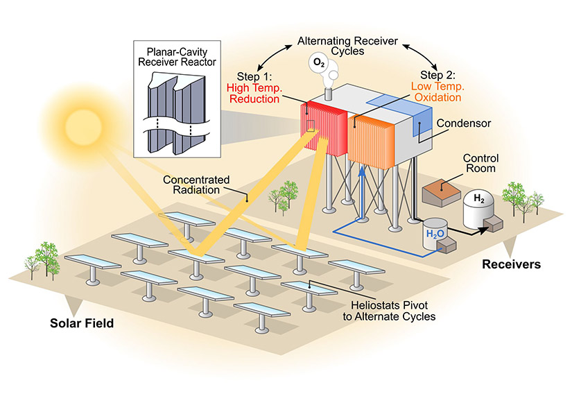 Концептуальна сонячна термохімічна платформа для виробництва водню. Ілюстрація Патріка Девенпорта, NREL