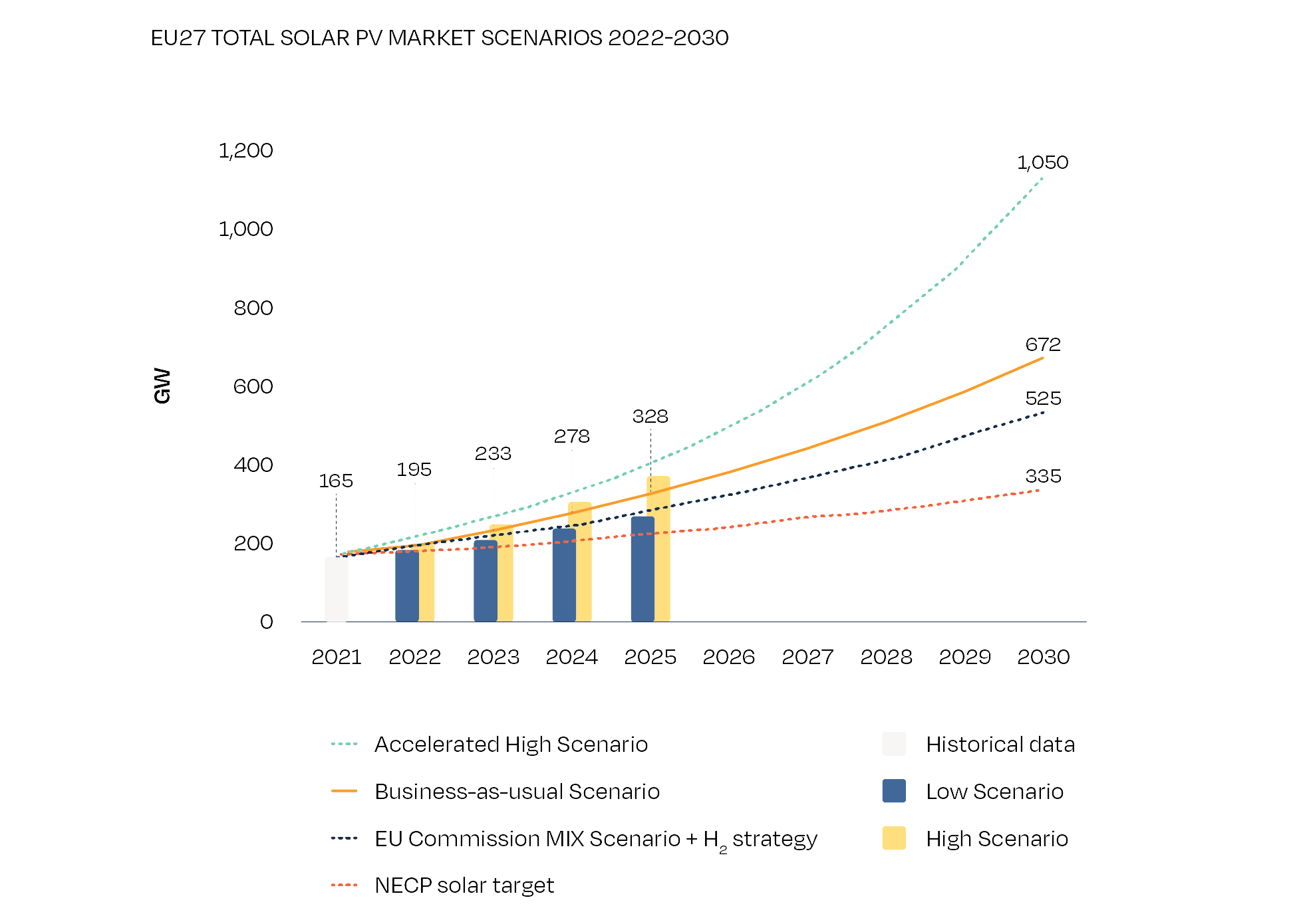 Прогнози розвитку ринку сонячної енергетики в 2022-2030 роках (до початку війни в Україні)