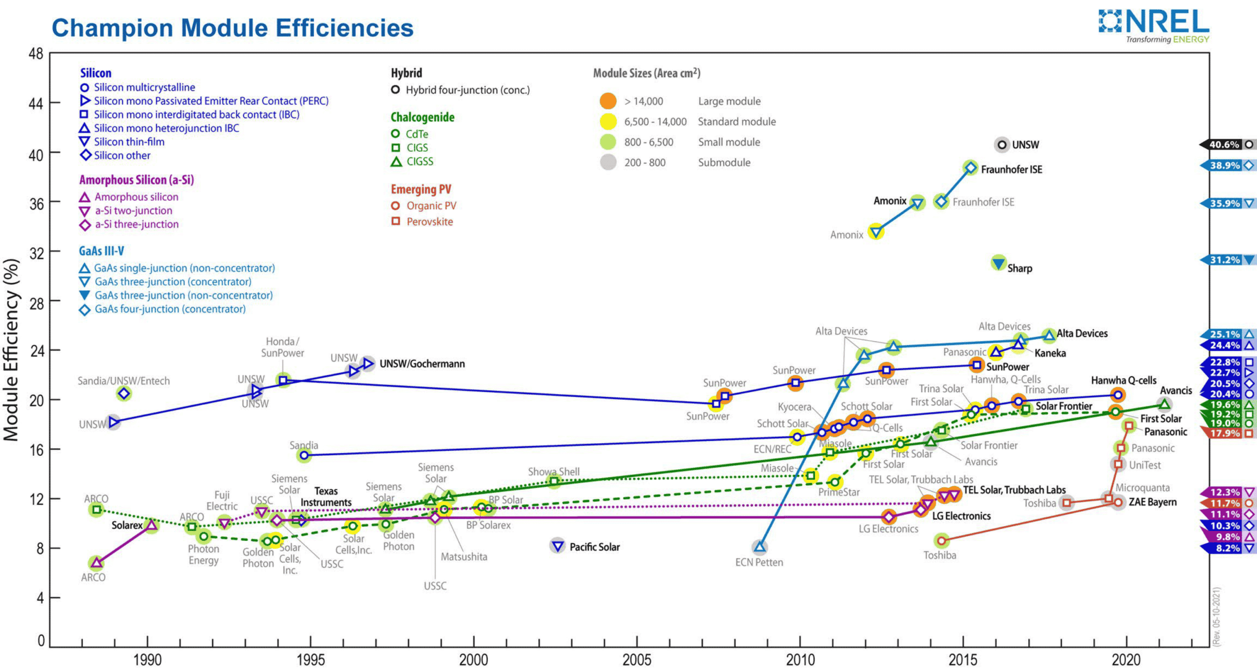 Таблиця рекордів найвищої підтвердженої ефективності перетворення для сонячних модулів