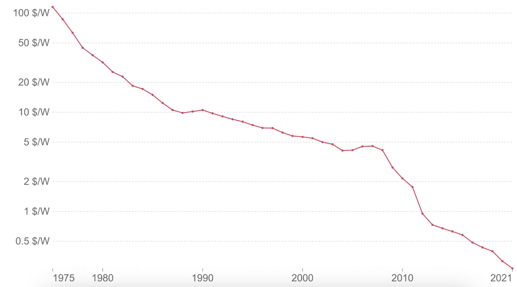 History Of Solar Energy Prices AVENSTON