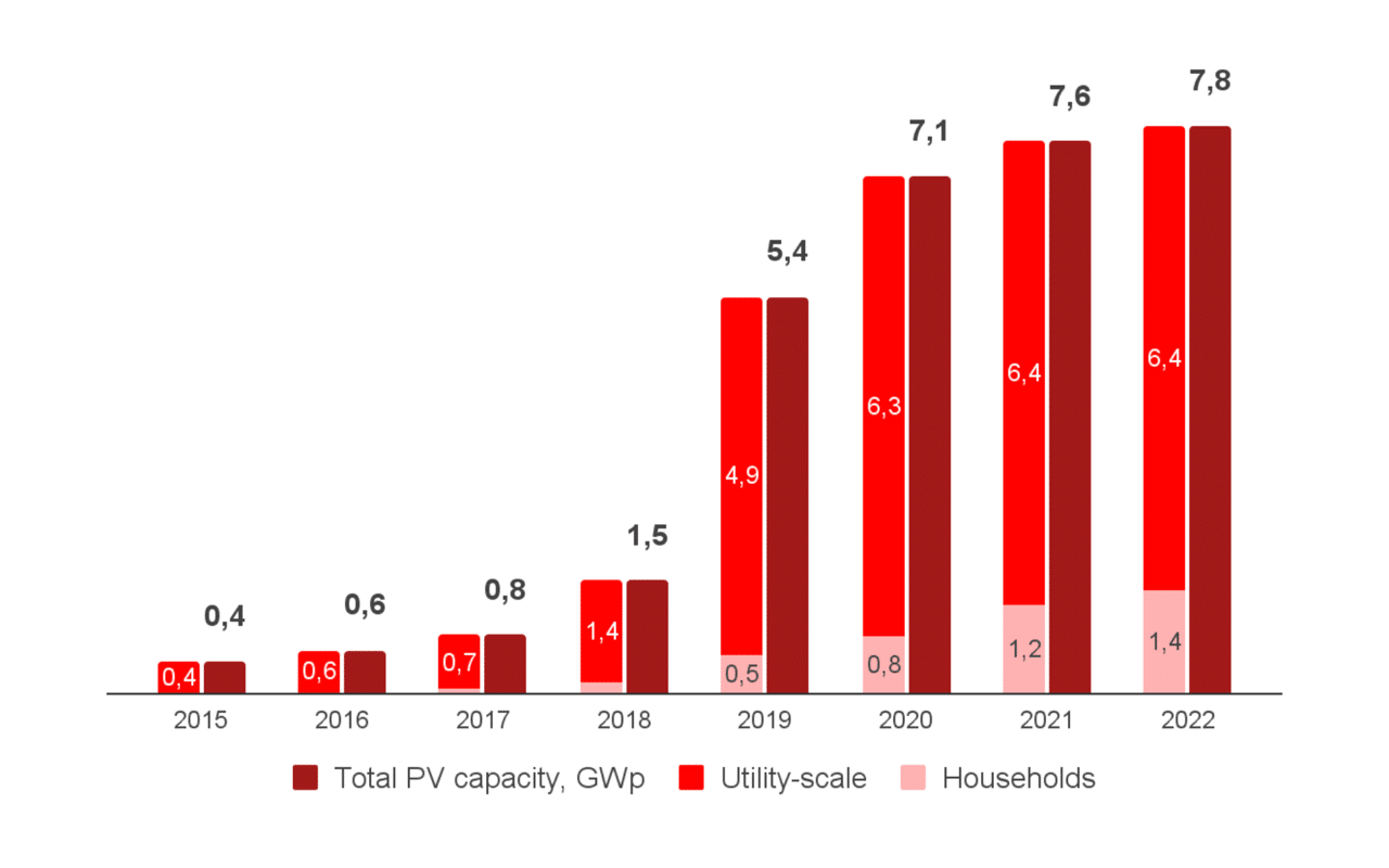 Динаміка ринку сонячної енергетики України за 2015-2022 роки. (Встановлені потужності, ГВт)