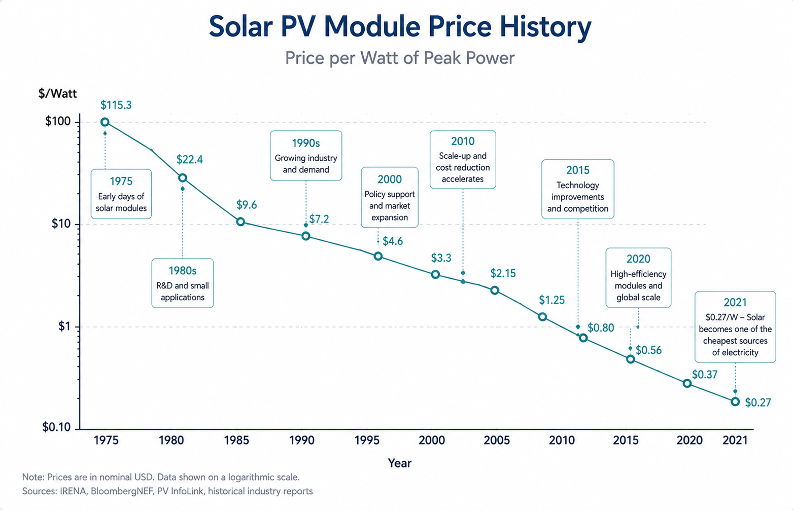 Figure 1. Historical decline in solar PV module prices (logarithmic scale).