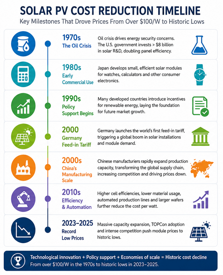 Figure 2. Key milestones in the long-term decline of solar PV costs.